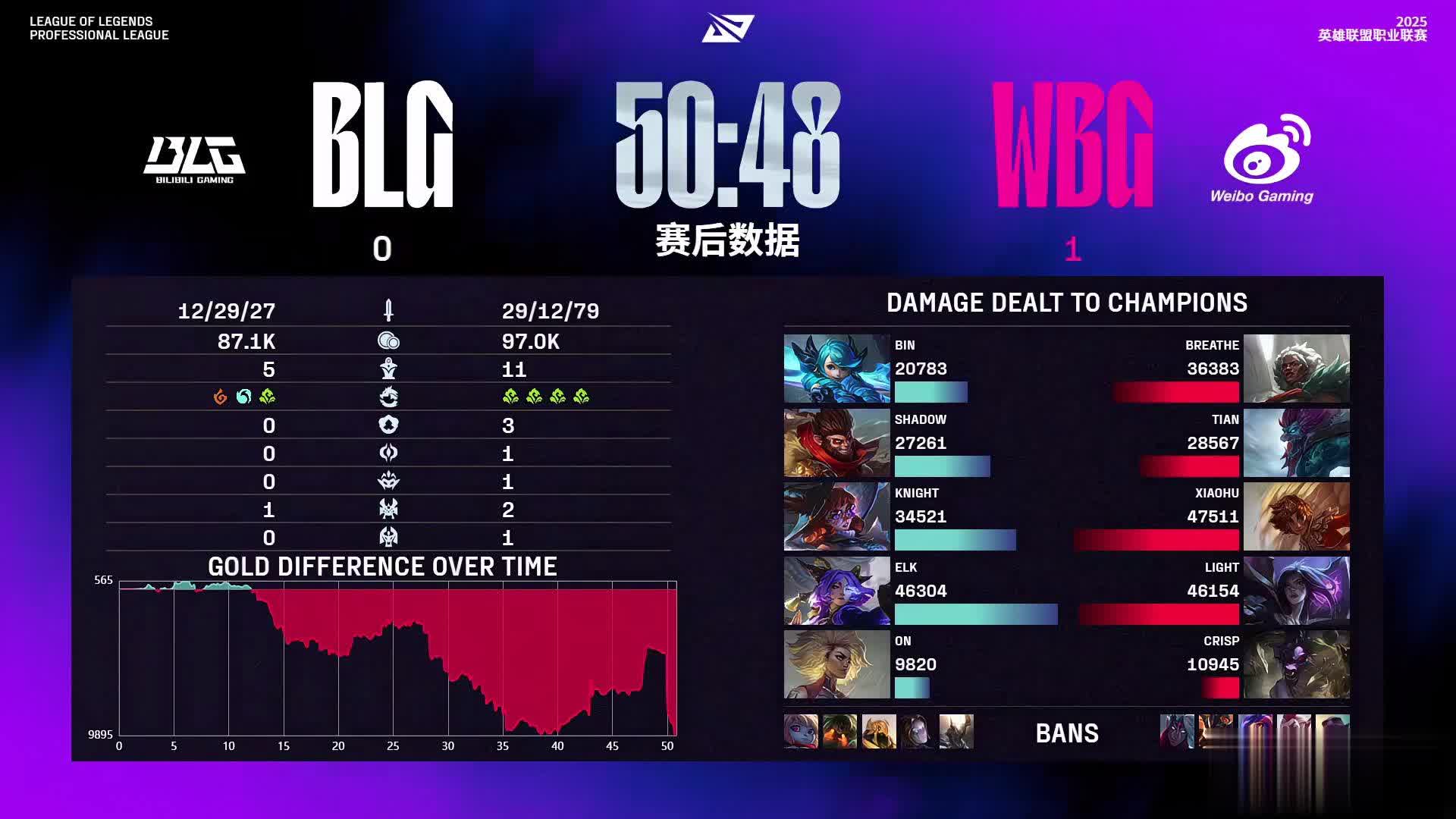WBG上单, 打野潘森, 下路洛与霞